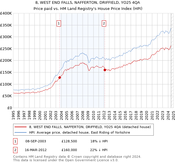 8, WEST END FALLS, NAFFERTON, DRIFFIELD, YO25 4QA: Price paid vs HM Land Registry's House Price Index