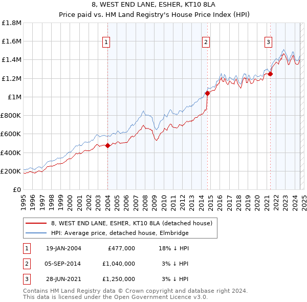 8, WEST END LANE, ESHER, KT10 8LA: Price paid vs HM Land Registry's House Price Index