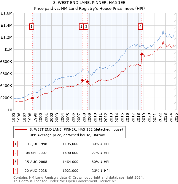 8, WEST END LANE, PINNER, HA5 1EE: Price paid vs HM Land Registry's House Price Index