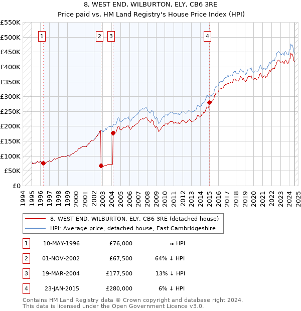 8, WEST END, WILBURTON, ELY, CB6 3RE: Price paid vs HM Land Registry's House Price Index