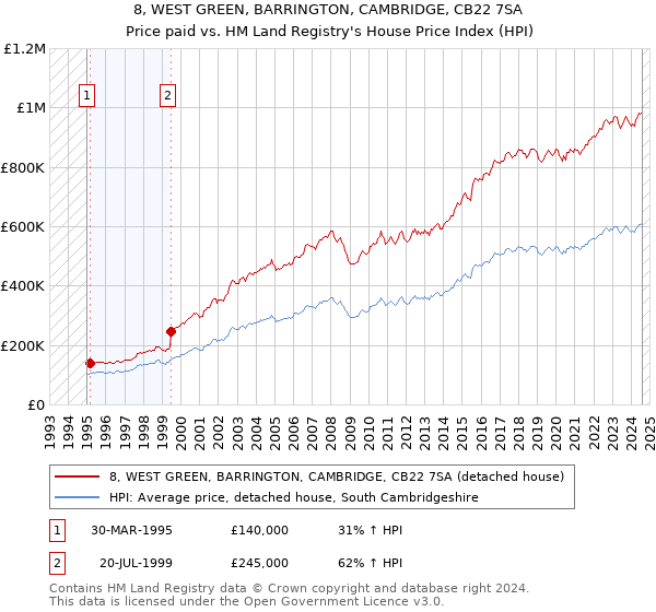 8, WEST GREEN, BARRINGTON, CAMBRIDGE, CB22 7SA: Price paid vs HM Land Registry's House Price Index