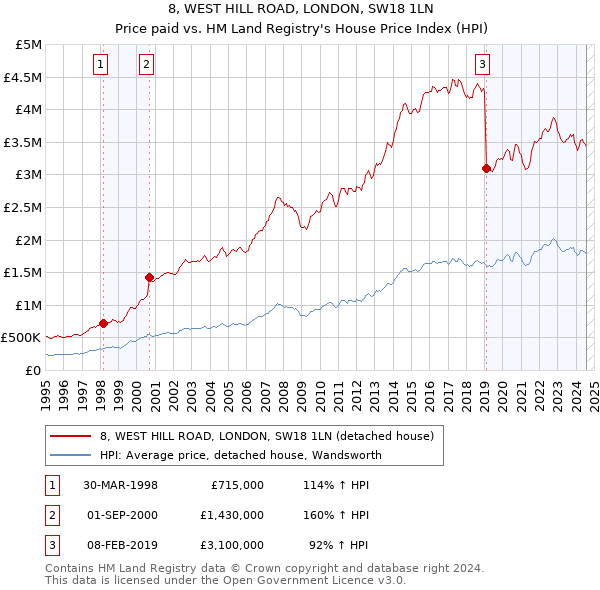 8, WEST HILL ROAD, LONDON, SW18 1LN: Price paid vs HM Land Registry's House Price Index