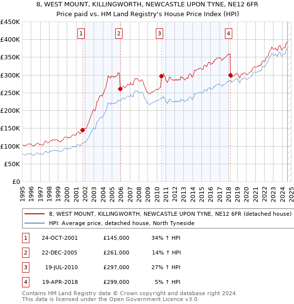 8, WEST MOUNT, KILLINGWORTH, NEWCASTLE UPON TYNE, NE12 6FR: Price paid vs HM Land Registry's House Price Index