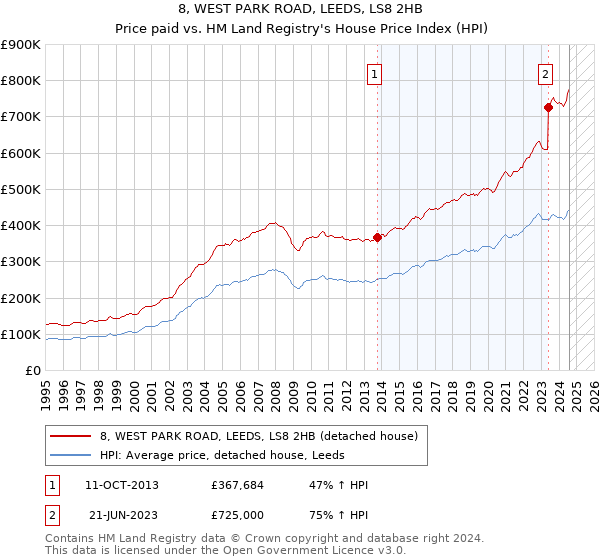 8, WEST PARK ROAD, LEEDS, LS8 2HB: Price paid vs HM Land Registry's House Price Index