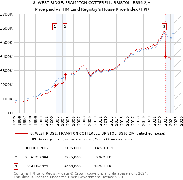 8, WEST RIDGE, FRAMPTON COTTERELL, BRISTOL, BS36 2JA: Price paid vs HM Land Registry's House Price Index