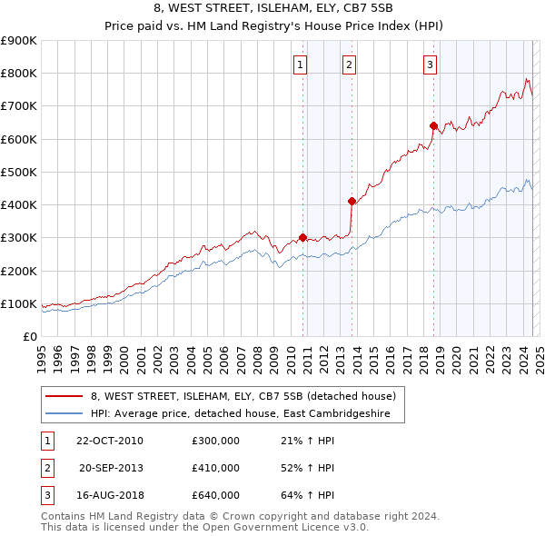 8, WEST STREET, ISLEHAM, ELY, CB7 5SB: Price paid vs HM Land Registry's House Price Index