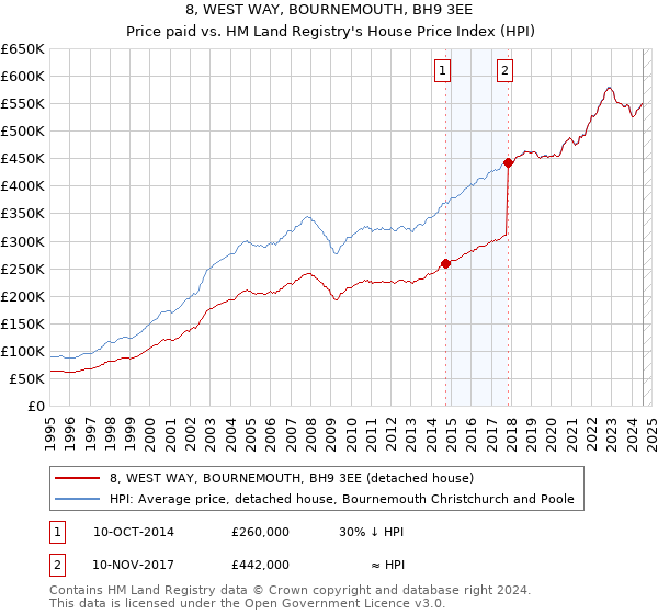 8, WEST WAY, BOURNEMOUTH, BH9 3EE: Price paid vs HM Land Registry's House Price Index