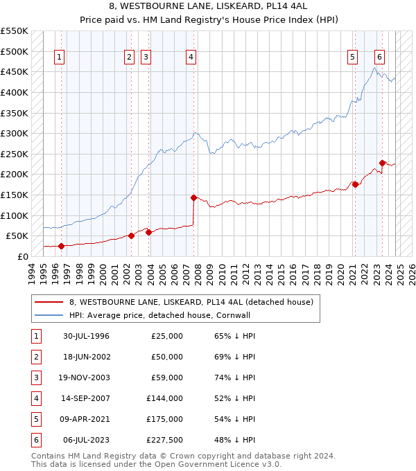 8, WESTBOURNE LANE, LISKEARD, PL14 4AL: Price paid vs HM Land Registry's House Price Index