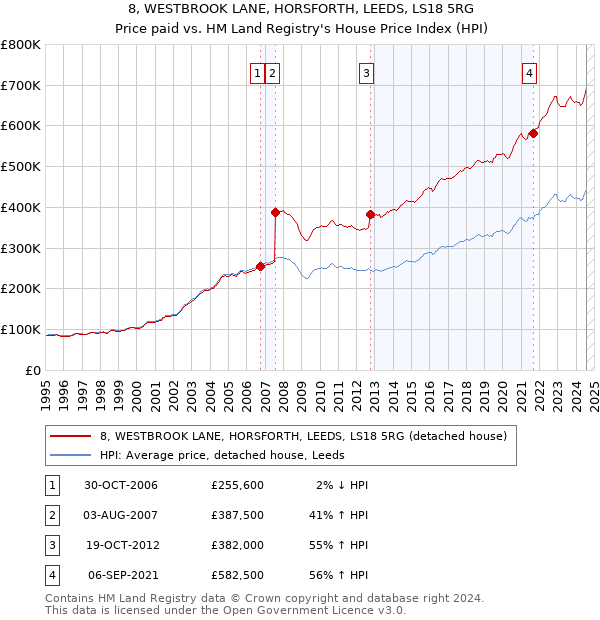 8, WESTBROOK LANE, HORSFORTH, LEEDS, LS18 5RG: Price paid vs HM Land Registry's House Price Index