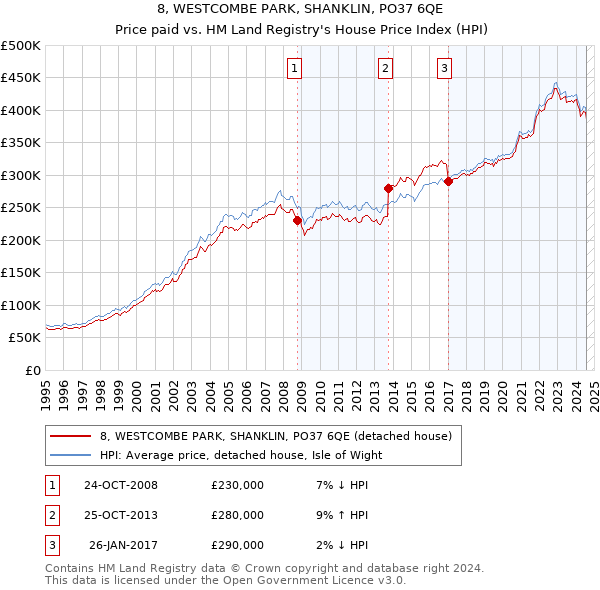 8, WESTCOMBE PARK, SHANKLIN, PO37 6QE: Price paid vs HM Land Registry's House Price Index