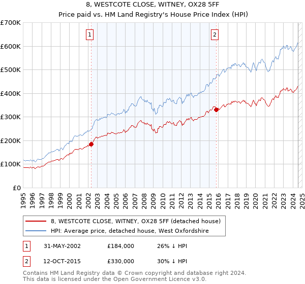 8, WESTCOTE CLOSE, WITNEY, OX28 5FF: Price paid vs HM Land Registry's House Price Index