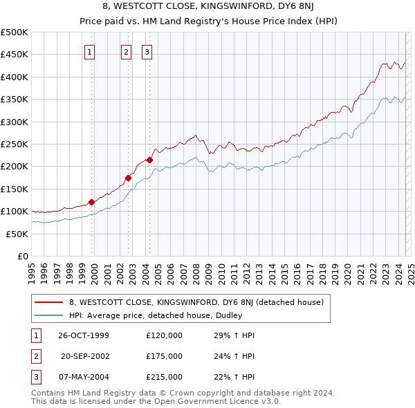 8, WESTCOTT CLOSE, KINGSWINFORD, DY6 8NJ: Price paid vs HM Land Registry's House Price Index