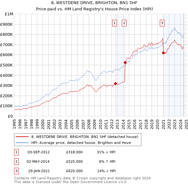 8, WESTDENE DRIVE, BRIGHTON, BN1 5HF: Price paid vs HM Land Registry's House Price Index