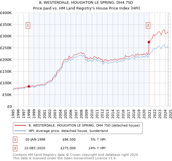 8, WESTERDALE, HOUGHTON LE SPRING, DH4 7SD: Price paid vs HM Land Registry's House Price Index