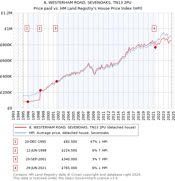 8, WESTERHAM ROAD, SEVENOAKS, TN13 2PU: Price paid vs HM Land Registry's House Price Index