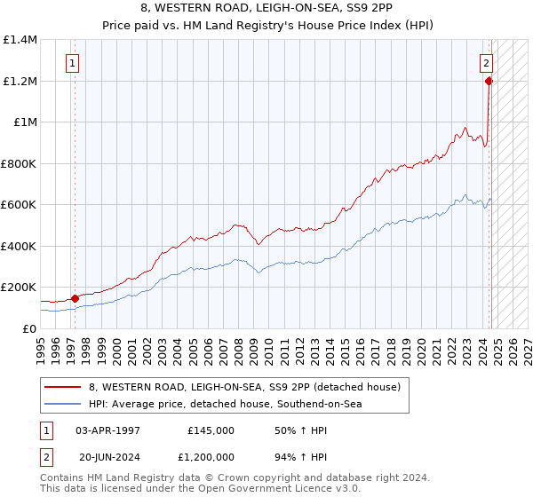 8, WESTERN ROAD, LEIGH-ON-SEA, SS9 2PP: Price paid vs HM Land Registry's House Price Index