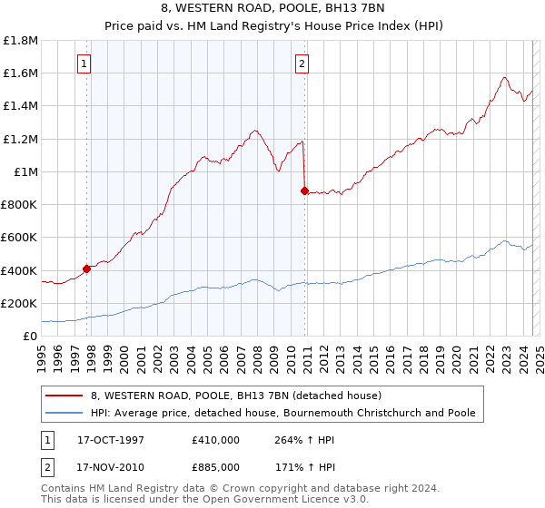 8, WESTERN ROAD, POOLE, BH13 7BN: Price paid vs HM Land Registry's House Price Index