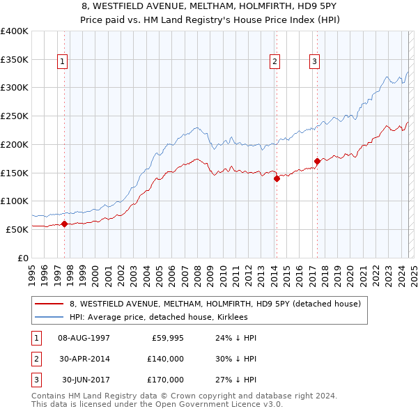 8, WESTFIELD AVENUE, MELTHAM, HOLMFIRTH, HD9 5PY: Price paid vs HM Land Registry's House Price Index