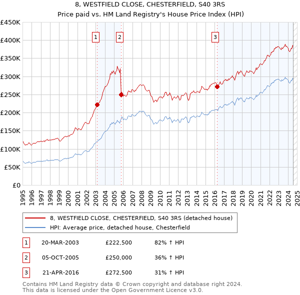 8, WESTFIELD CLOSE, CHESTERFIELD, S40 3RS: Price paid vs HM Land Registry's House Price Index