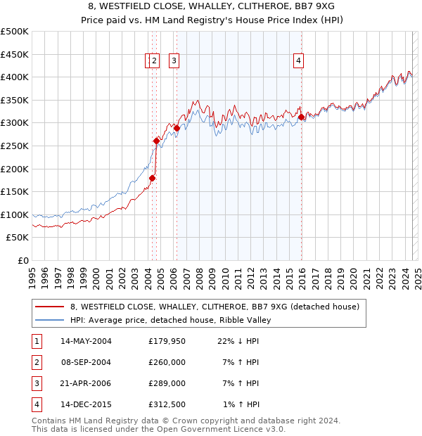 8, WESTFIELD CLOSE, WHALLEY, CLITHEROE, BB7 9XG: Price paid vs HM Land Registry's House Price Index