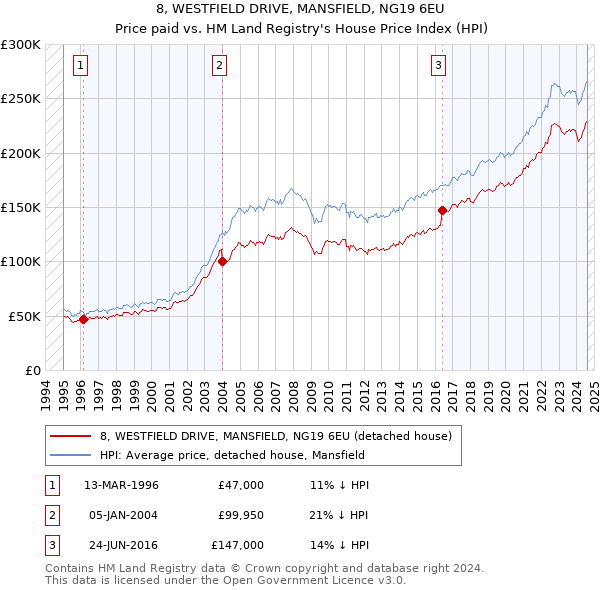 8, WESTFIELD DRIVE, MANSFIELD, NG19 6EU: Price paid vs HM Land Registry's House Price Index