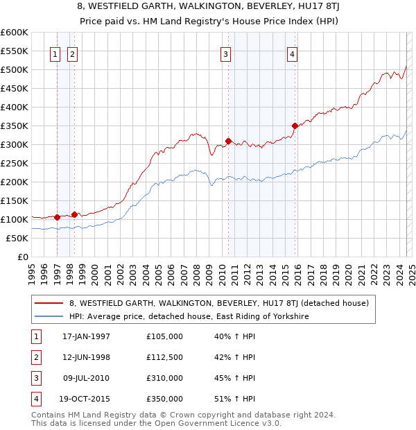 8, WESTFIELD GARTH, WALKINGTON, BEVERLEY, HU17 8TJ: Price paid vs HM Land Registry's House Price Index