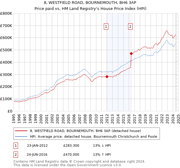 8, WESTFIELD ROAD, BOURNEMOUTH, BH6 3AP: Price paid vs HM Land Registry's House Price Index