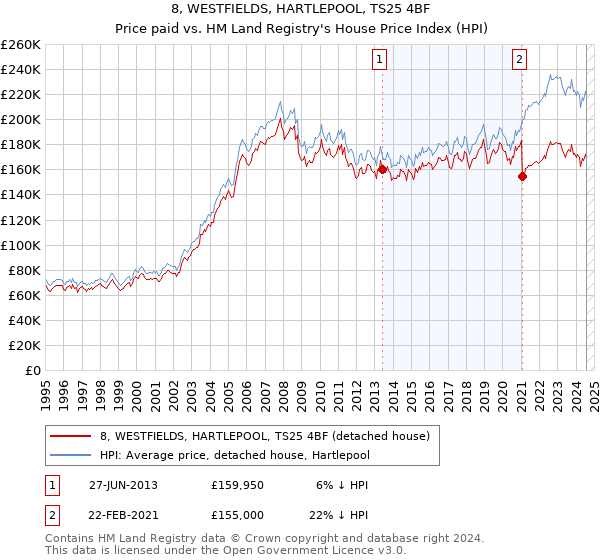 8, WESTFIELDS, HARTLEPOOL, TS25 4BF: Price paid vs HM Land Registry's House Price Index