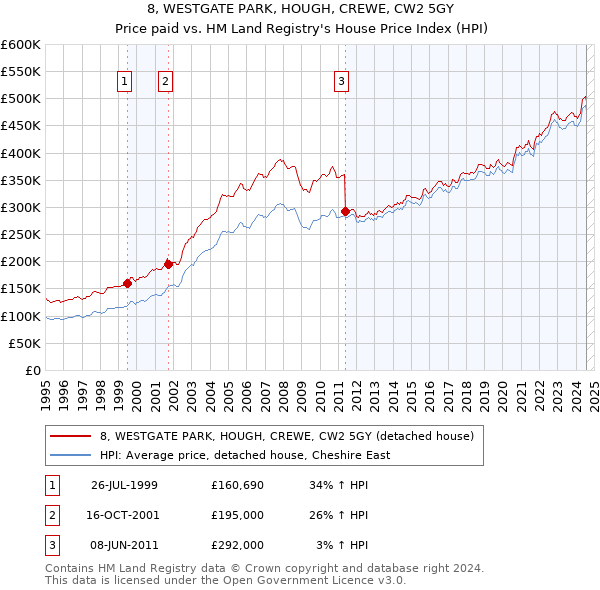 8, WESTGATE PARK, HOUGH, CREWE, CW2 5GY: Price paid vs HM Land Registry's House Price Index