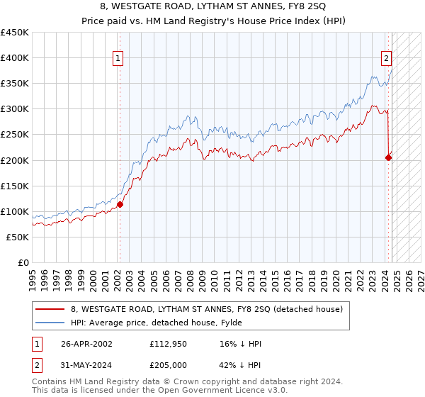 8, WESTGATE ROAD, LYTHAM ST ANNES, FY8 2SQ: Price paid vs HM Land Registry's House Price Index