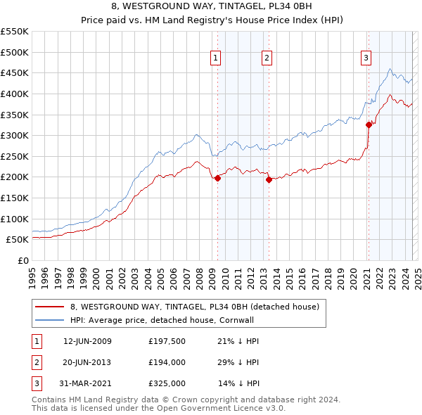 8, WESTGROUND WAY, TINTAGEL, PL34 0BH: Price paid vs HM Land Registry's House Price Index