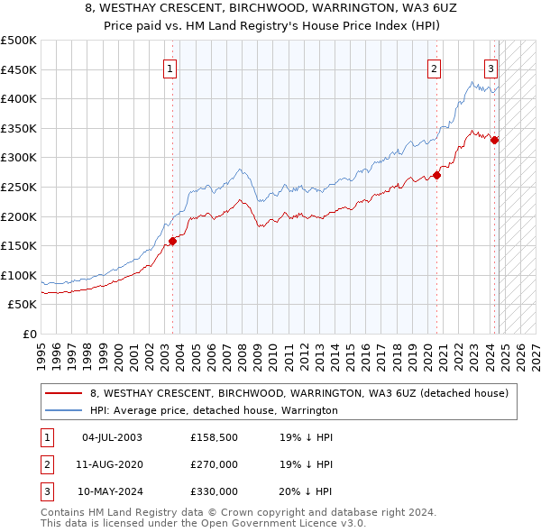 8, WESTHAY CRESCENT, BIRCHWOOD, WARRINGTON, WA3 6UZ: Price paid vs HM Land Registry's House Price Index