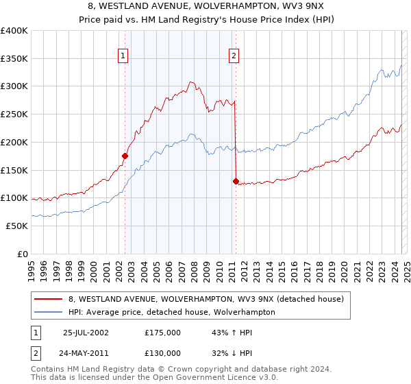 8, WESTLAND AVENUE, WOLVERHAMPTON, WV3 9NX: Price paid vs HM Land Registry's House Price Index