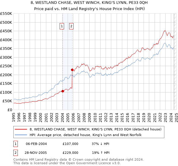 8, WESTLAND CHASE, WEST WINCH, KING'S LYNN, PE33 0QH: Price paid vs HM Land Registry's House Price Index