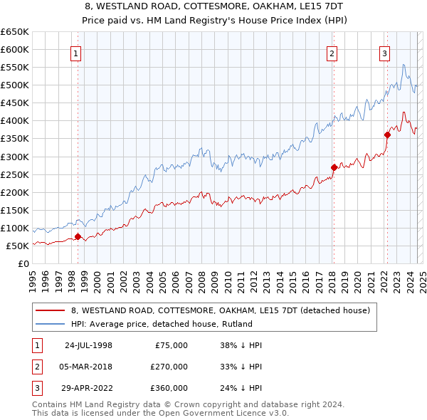 8, WESTLAND ROAD, COTTESMORE, OAKHAM, LE15 7DT: Price paid vs HM Land Registry's House Price Index