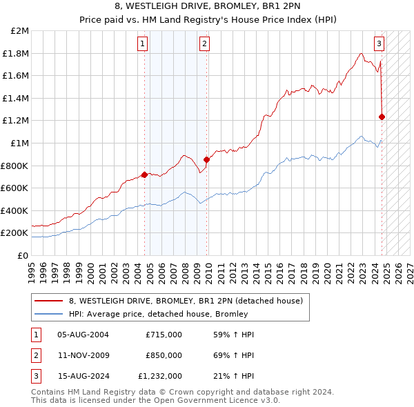 8, WESTLEIGH DRIVE, BROMLEY, BR1 2PN: Price paid vs HM Land Registry's House Price Index