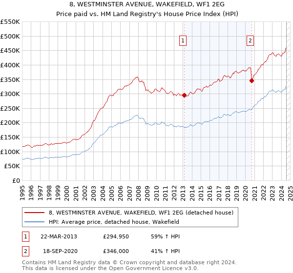 8, WESTMINSTER AVENUE, WAKEFIELD, WF1 2EG: Price paid vs HM Land Registry's House Price Index