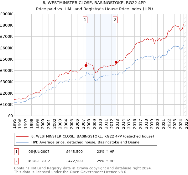 8, WESTMINSTER CLOSE, BASINGSTOKE, RG22 4PP: Price paid vs HM Land Registry's House Price Index