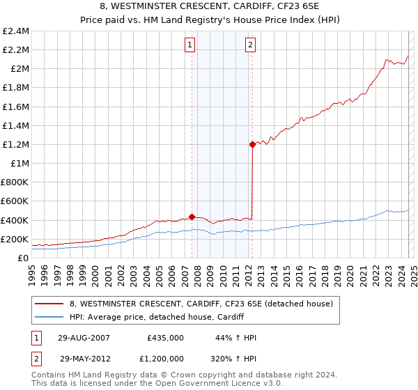 8, WESTMINSTER CRESCENT, CARDIFF, CF23 6SE: Price paid vs HM Land Registry's House Price Index