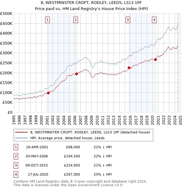 8, WESTMINSTER CROFT, RODLEY, LEEDS, LS13 1PF: Price paid vs HM Land Registry's House Price Index