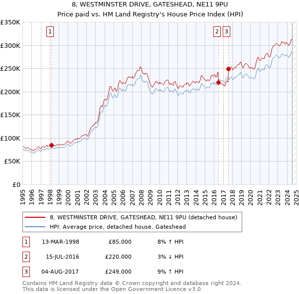 8, WESTMINSTER DRIVE, GATESHEAD, NE11 9PU: Price paid vs HM Land Registry's House Price Index