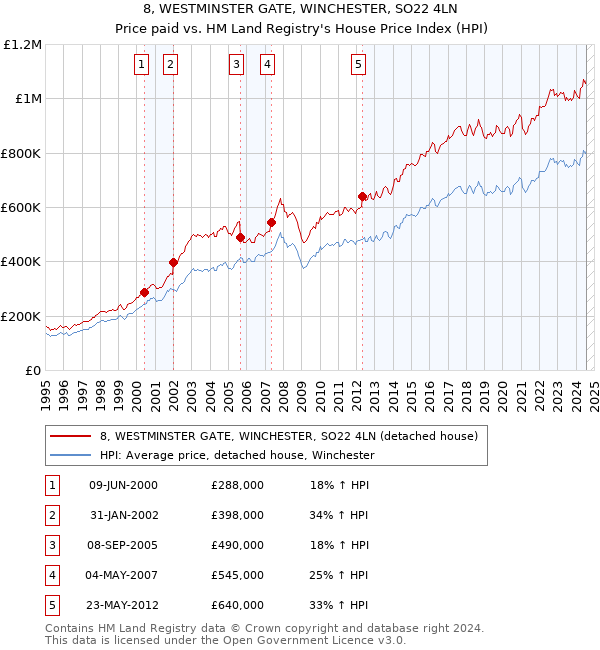 8, WESTMINSTER GATE, WINCHESTER, SO22 4LN: Price paid vs HM Land Registry's House Price Index