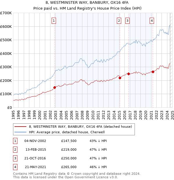 8, WESTMINSTER WAY, BANBURY, OX16 4FA: Price paid vs HM Land Registry's House Price Index