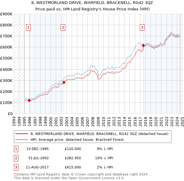 8, WESTMORLAND DRIVE, WARFIELD, BRACKNELL, RG42 3QZ: Price paid vs HM Land Registry's House Price Index