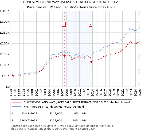 8, WESTMORLAND WAY, JACKSDALE, NOTTINGHAM, NG16 5LZ: Price paid vs HM Land Registry's House Price Index