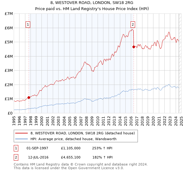 8, WESTOVER ROAD, LONDON, SW18 2RG: Price paid vs HM Land Registry's House Price Index