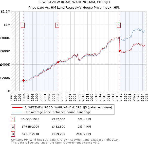 8, WESTVIEW ROAD, WARLINGHAM, CR6 9JD: Price paid vs HM Land Registry's House Price Index