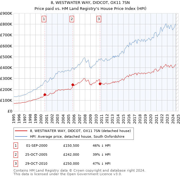 8, WESTWATER WAY, DIDCOT, OX11 7SN: Price paid vs HM Land Registry's House Price Index