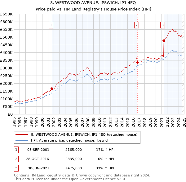 8, WESTWOOD AVENUE, IPSWICH, IP1 4EQ: Price paid vs HM Land Registry's House Price Index