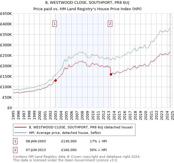 8, WESTWOOD CLOSE, SOUTHPORT, PR8 6UJ: Price paid vs HM Land Registry's House Price Index